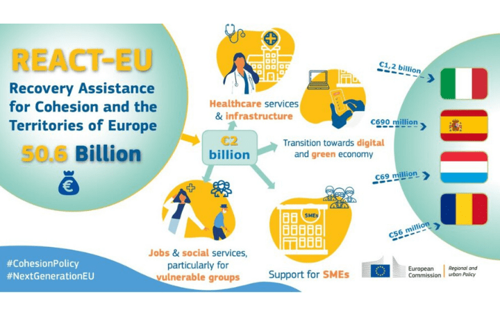 Comisia Europeană investește 56 de milioane de euro în România prin inițiativa REACT-EU